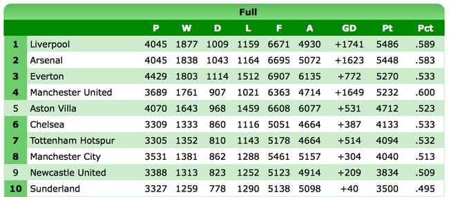 stats table